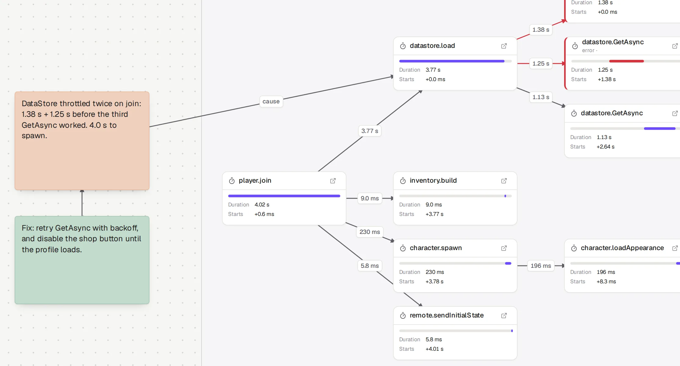 A whiteboard: the shop issue, the slow join trace as a node graph, and sticky notes with the cause and the fix